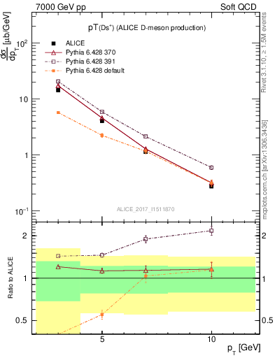 Plot of Ds.pt in 7000 GeV pp collisions