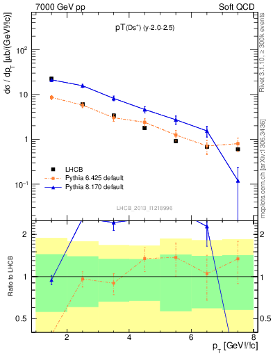 Plot of Ds.pt in 7000 GeV pp collisions