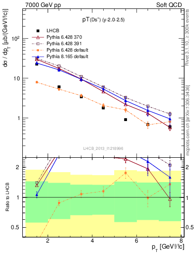 Plot of Ds.pt in 7000 GeV pp collisions