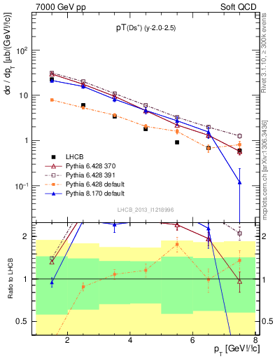 Plot of Ds.pt in 7000 GeV pp collisions