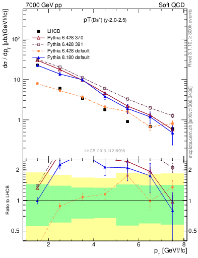 Plot of Ds.pt in 7000 GeV pp collisions