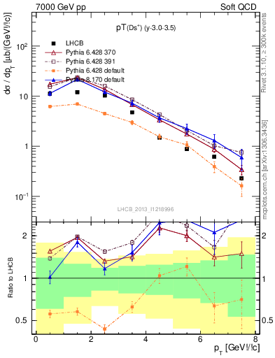 Plot of Ds.pt in 7000 GeV pp collisions