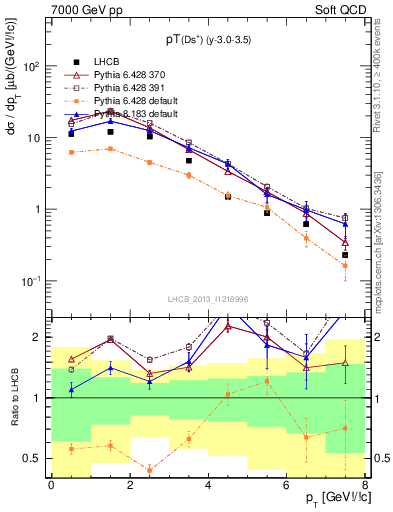 Plot of Ds.pt in 7000 GeV pp collisions