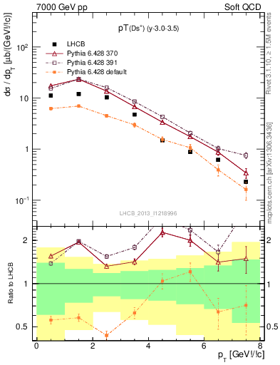 Plot of Ds.pt in 7000 GeV pp collisions