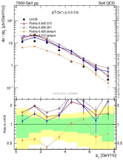 Plot of Ds.pt in 7000 GeV pp collisions