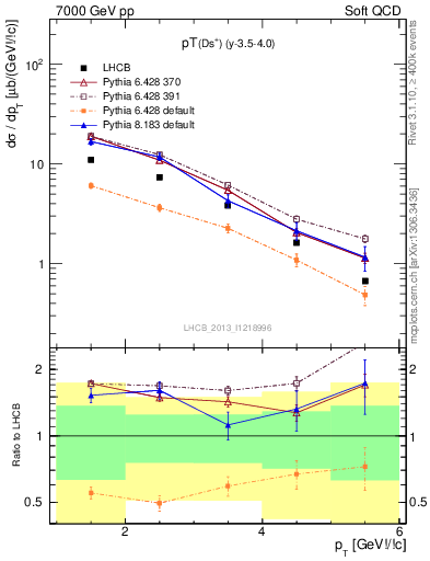 Plot of Ds.pt in 7000 GeV pp collisions