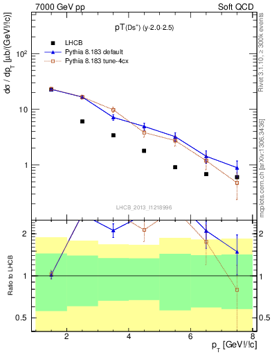 Plot of Ds.pt in 7000 GeV pp collisions
