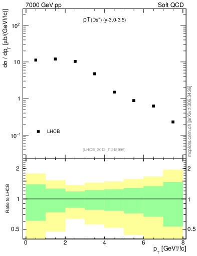Plot of Ds.pt in 7000 GeV pp collisions