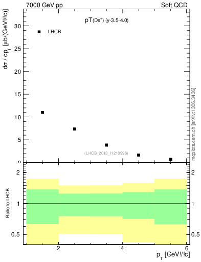 Plot of Ds.pt in 7000 GeV pp collisions