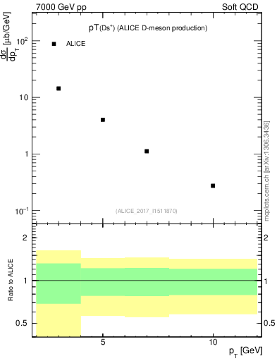 Plot of Ds.pt in 7000 GeV pp collisions