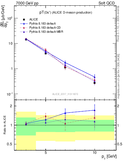 Plot of Ds.pt in 7000 GeV pp collisions
