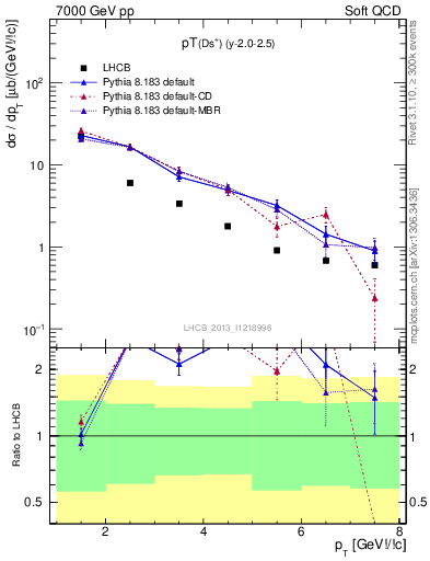Plot of Ds.pt in 7000 GeV pp collisions