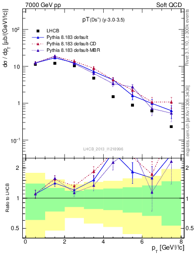 Plot of Ds.pt in 7000 GeV pp collisions