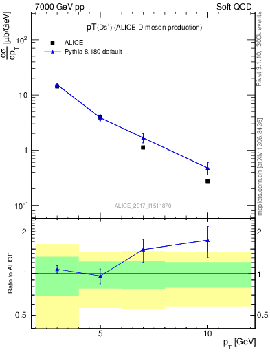 Plot of Ds.pt in 7000 GeV pp collisions