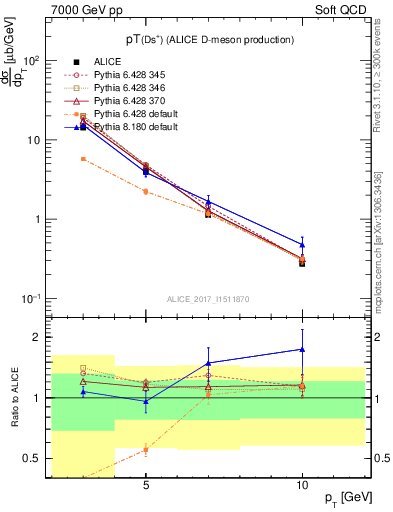 Plot of Ds.pt in 7000 GeV pp collisions