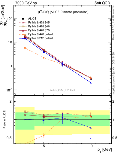 Plot of Ds.pt in 7000 GeV pp collisions