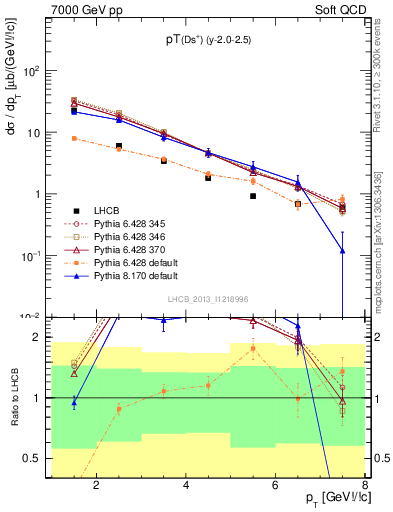 Plot of Ds.pt in 7000 GeV pp collisions