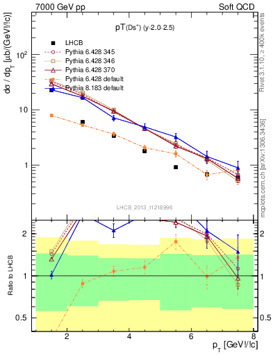 Plot of Ds.pt in 7000 GeV pp collisions