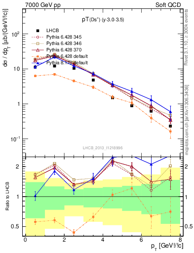 Plot of Ds.pt in 7000 GeV pp collisions