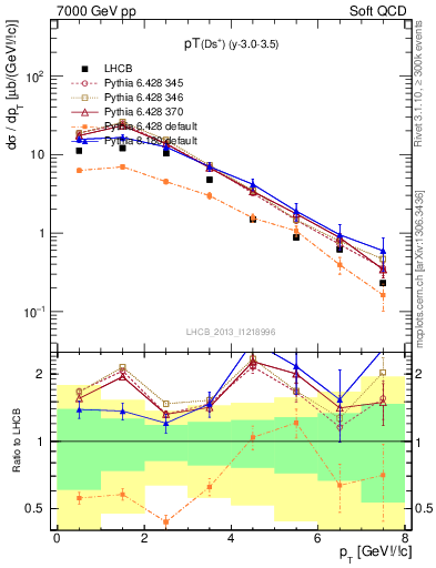 Plot of Ds.pt in 7000 GeV pp collisions