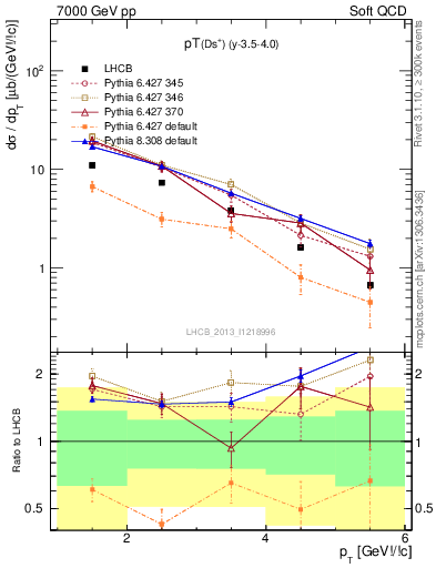 Plot of Ds.pt in 7000 GeV pp collisions