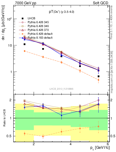 Plot of Ds.pt in 7000 GeV pp collisions
