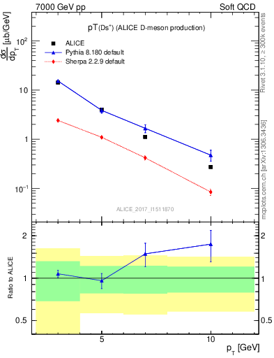 Plot of Ds.pt in 7000 GeV pp collisions