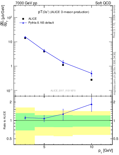 Plot of Ds.pt in 7000 GeV pp collisions