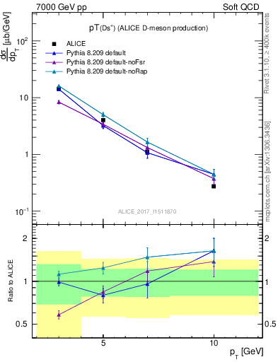Plot of Ds.pt in 7000 GeV pp collisions