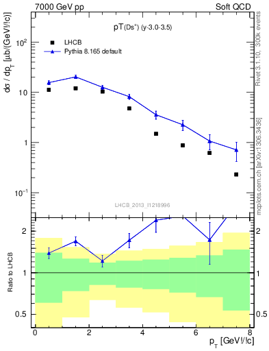 Plot of Ds.pt in 7000 GeV pp collisions
