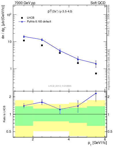 Plot of Ds.pt in 7000 GeV pp collisions