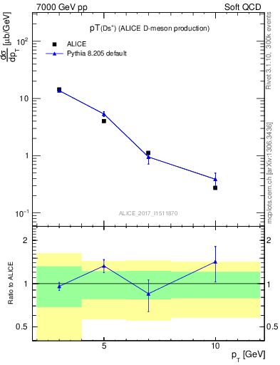 Plot of Ds.pt in 7000 GeV pp collisions