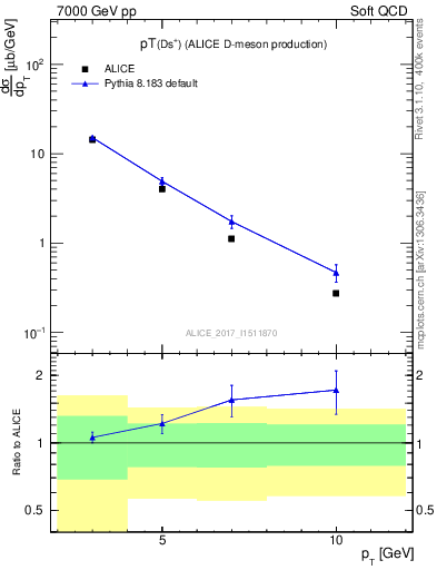 Plot of Ds.pt in 7000 GeV pp collisions