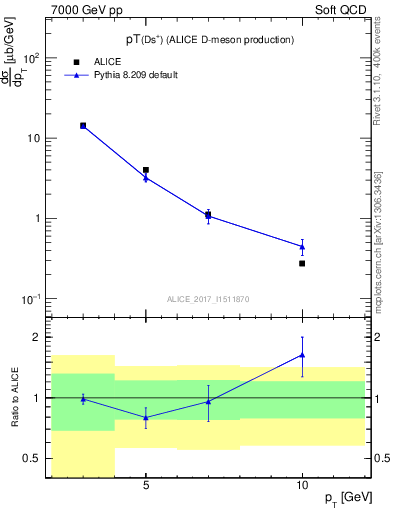 Plot of Ds.pt in 7000 GeV pp collisions