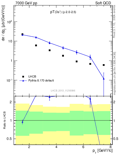 Plot of Ds.pt in 7000 GeV pp collisions