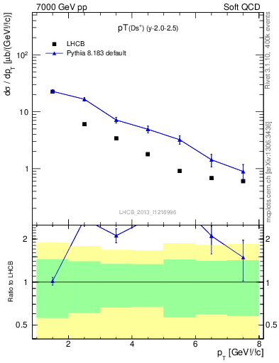 Plot of Ds.pt in 7000 GeV pp collisions