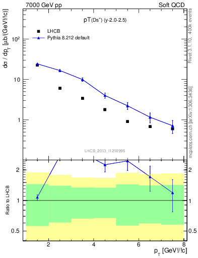 Plot of Ds.pt in 7000 GeV pp collisions