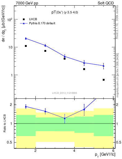 Plot of Ds.pt in 7000 GeV pp collisions