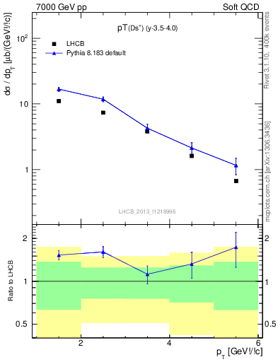 Plot of Ds.pt in 7000 GeV pp collisions