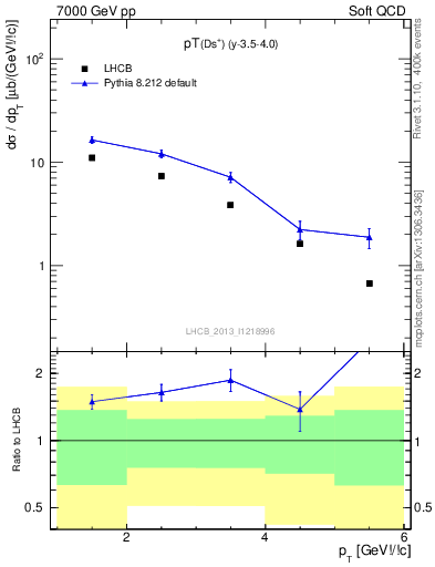 Plot of Ds.pt in 7000 GeV pp collisions