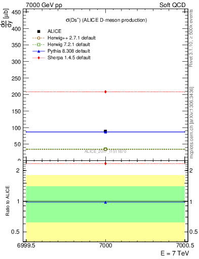 Plot of Ds.sigma in 7000 GeV pp collisions