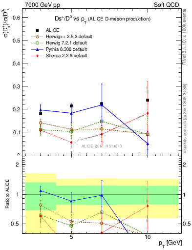 Plot of Ds_D0.pt in 7000 GeV pp collisions