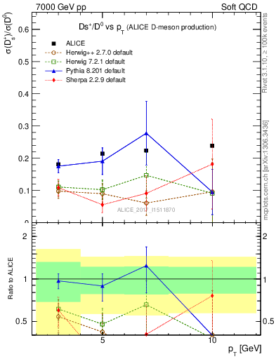 Plot of Ds_D0.pt in 7000 GeV pp collisions