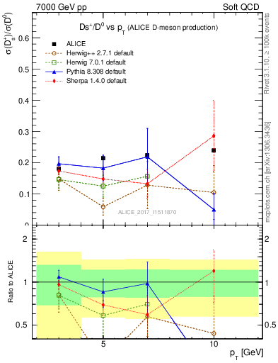 Plot of Ds_D0.pt in 7000 GeV pp collisions