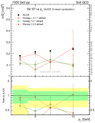 Plot of Ds_D0.pt in 7000 GeV pp collisions