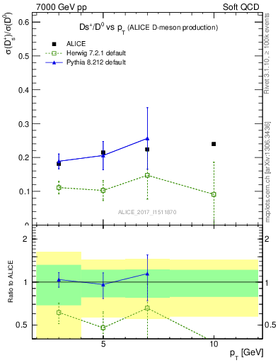 Plot of Ds_D0.pt in 7000 GeV pp collisions