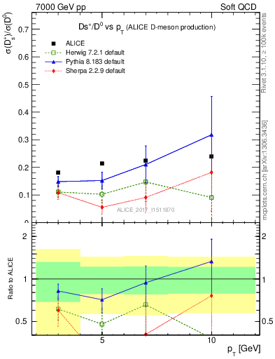 Plot of Ds_D0.pt in 7000 GeV pp collisions