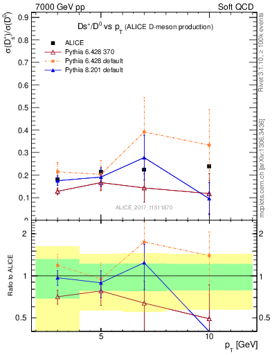 Plot of Ds_D0.pt in 7000 GeV pp collisions