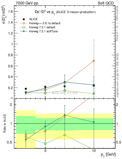 Plot of Ds_D0.pt in 7000 GeV pp collisions