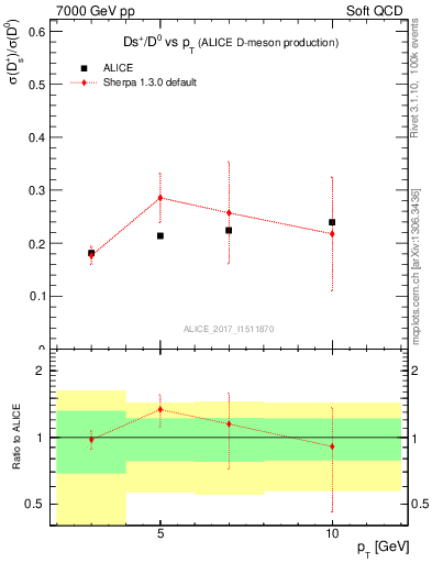 Plot of Ds_D0.pt in 7000 GeV pp collisions